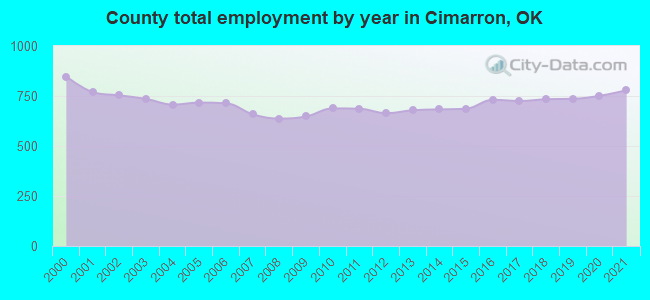 County total employment by year in Cimarron, OK