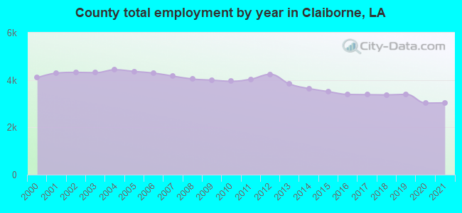 County total employment by year in Claiborne, LA