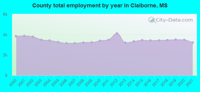 County total employment by year in Claiborne, MS
