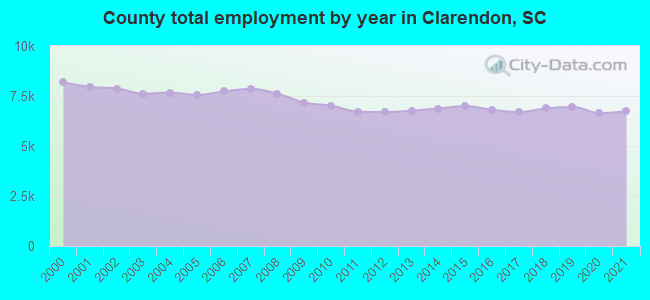 County total employment by year in Clarendon, SC