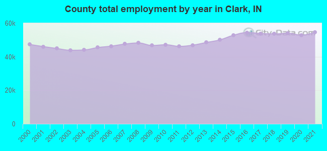 County total employment by year in Clark, IN