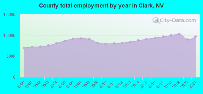 County total employment by year in Clark, NV