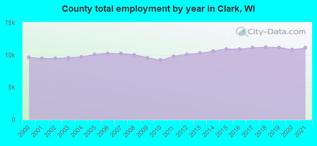 County total employment by year in Clark, WI