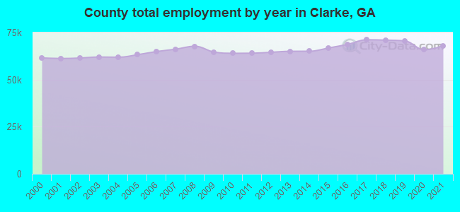 County total employment by year in Clarke, GA