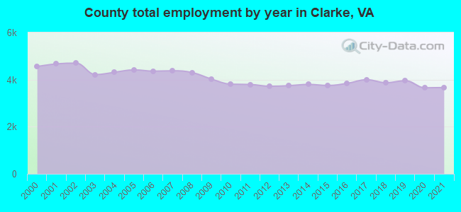 County total employment by year in Clarke, VA