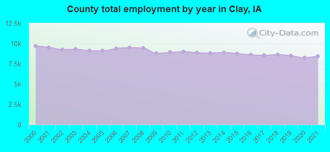 County total employment by year in Clay, IA