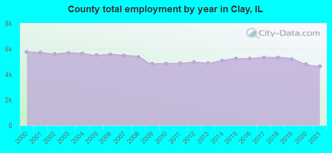 County total employment by year in Clay, IL