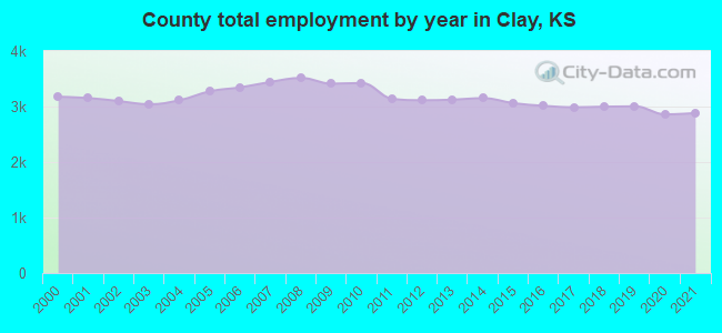 County total employment by year in Clay, KS