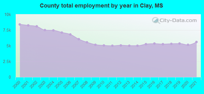 County total employment by year in Clay, MS