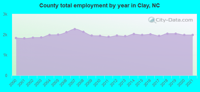 County total employment by year in Clay, NC
