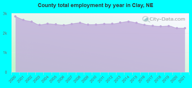 County total employment by year in Clay, NE