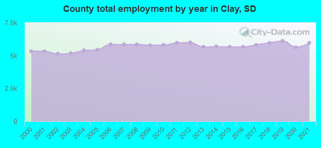 County total employment by year in Clay, SD