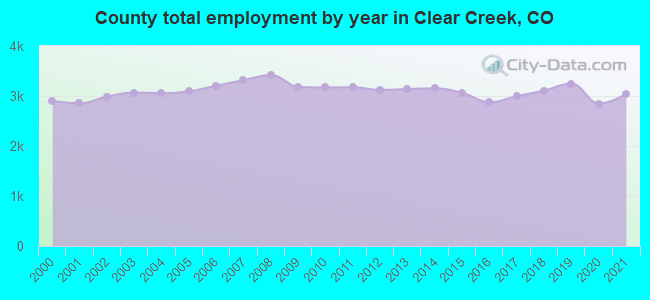 County total employment by year in Clear Creek, CO