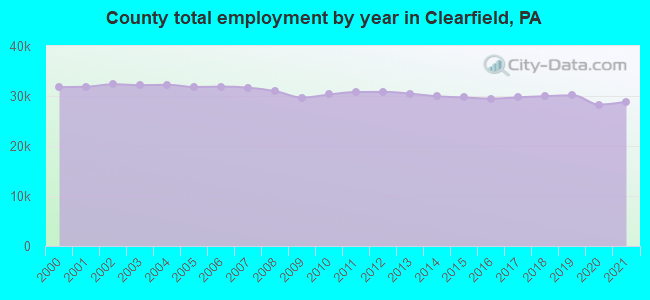 County total employment by year in Clearfield, PA