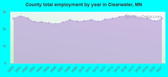County total employment by year in Clearwater, MN