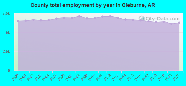 County total employment by year in Cleburne, AR