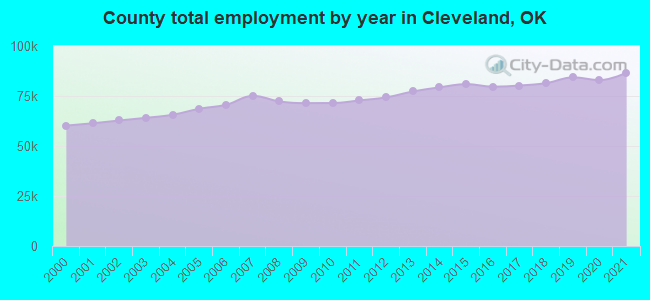 County total employment by year in Cleveland, OK