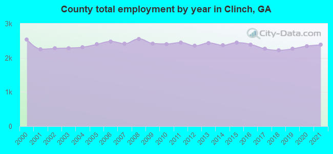 County total employment by year in Clinch, GA