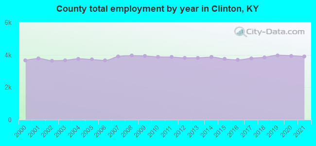 County total employment by year in Clinton, KY