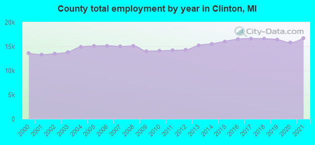 County total employment by year in Clinton, MI
