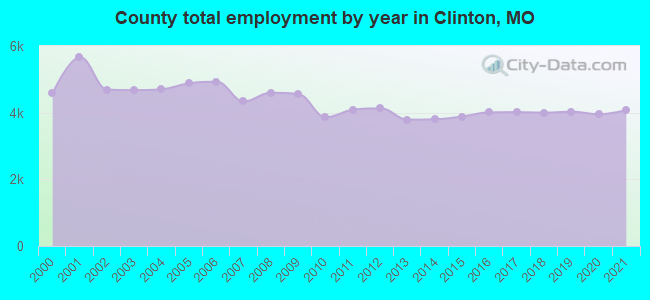 County total employment by year in Clinton, MO