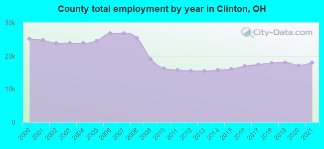 County total employment by year in Clinton, OH