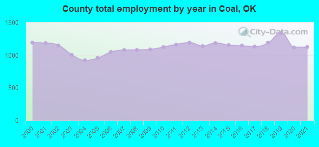 County total employment by year in Coal, OK