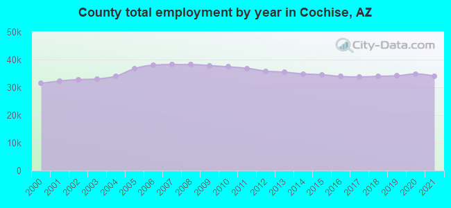 County total employment by year in Cochise, AZ