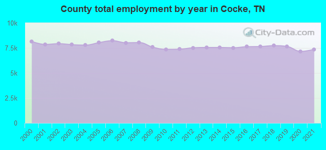 County total employment by year in Cocke, TN