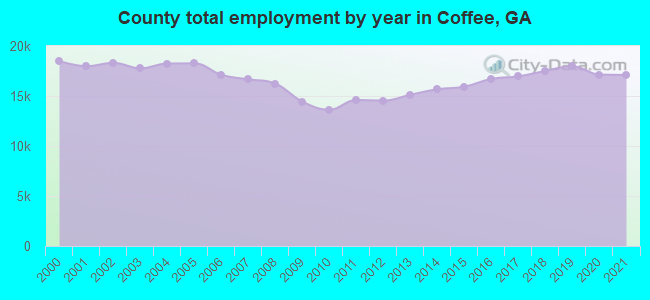 County total employment by year in Coffee, GA