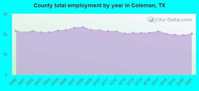 County total employment by year in Coleman, TX