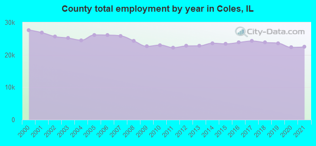 County total employment by year in Coles, IL