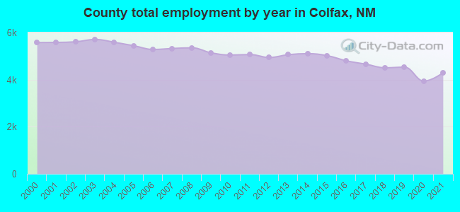 County total employment by year in Colfax, NM