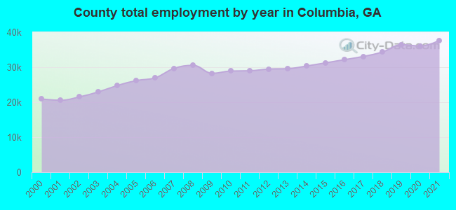 County total employment by year in Columbia, GA