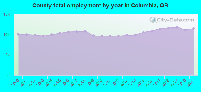 County total employment by year in Columbia, OR