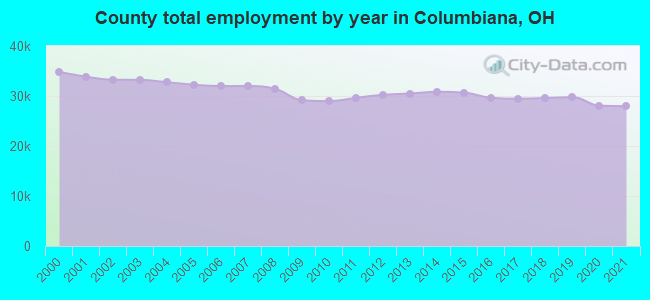 County total employment by year in Columbiana, OH