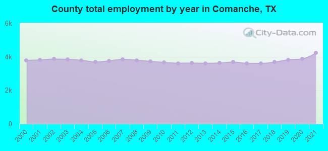 County total employment by year in Comanche, TX