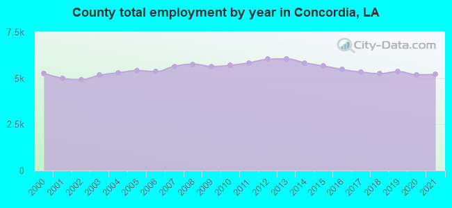 County total employment by year in Concordia, LA