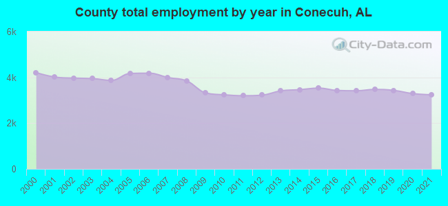 County total employment by year in Conecuh, AL