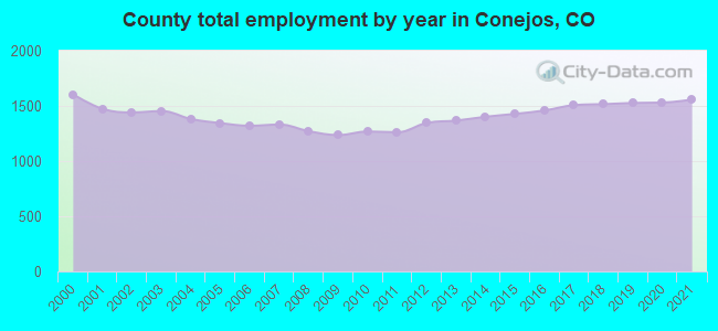 County total employment by year in Conejos, CO