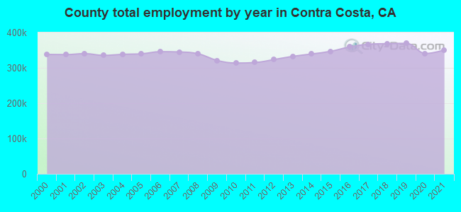 County total employment by year in Contra Costa, CA