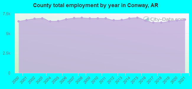 County total employment by year in Conway, AR