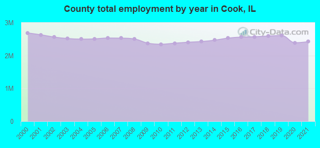 County total employment by year in Cook, IL