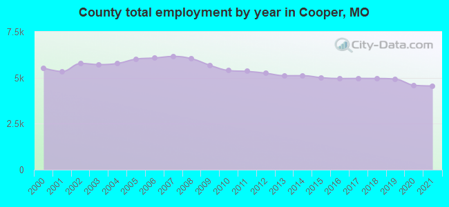 County total employment by year in Cooper, MO