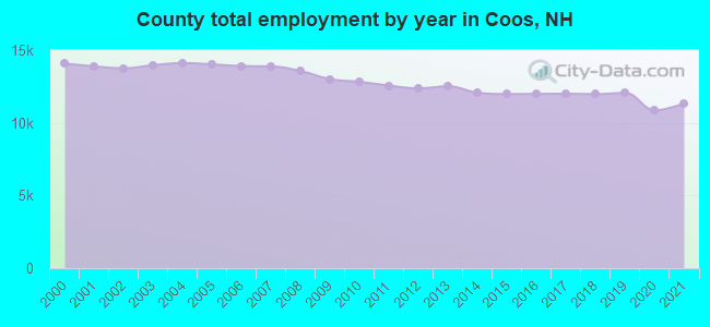 County total employment by year in Coos, NH