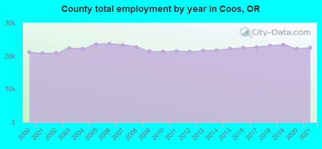 County total employment by year in Coos, OR