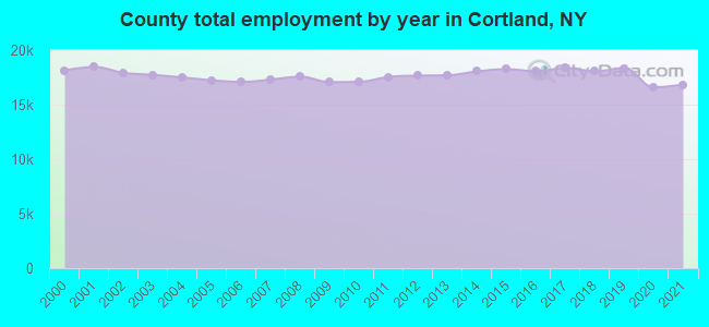 County total employment by year in Cortland, NY