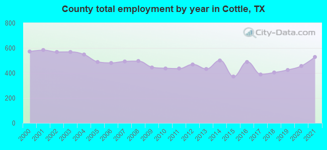 County total employment by year in Cottle, TX