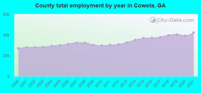 County total employment by year in Coweta, GA