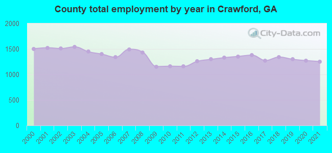 County total employment by year in Crawford, GA